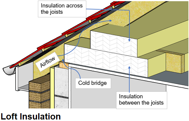 loft insulation in pitched roof